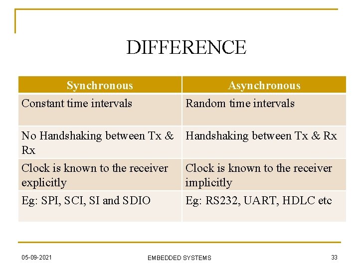 DIFFERENCE Synchronous Constant time intervals Asynchronous Random time intervals No Handshaking between Tx &