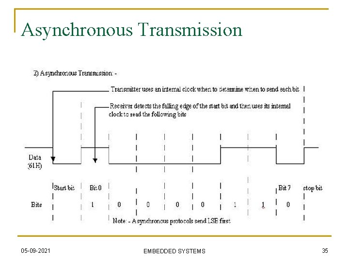 Asynchronous Transmission 05 -09 -2021 EMBEDDED SYSTEMS 35 