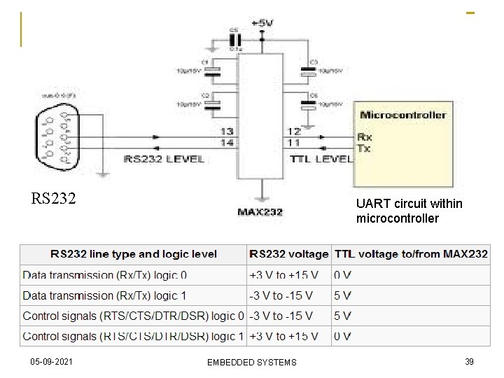 RS 232 05 -09 -2021 UART circuit within microcontroller EMBEDDED SYSTEMS 39 