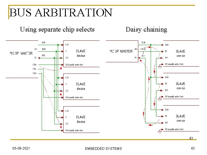 BUS ARBITRATION Using separate chip selects Daisy chaining 43 05 -09 -2021 EMBEDDED SYSTEMS