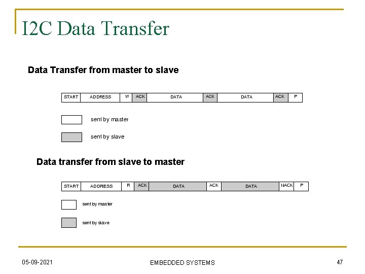 I 2 C Data Transfer from master to slave Data transfer from slave to