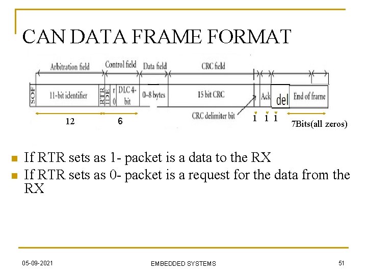 CAN DATA FRAME FORMAT 12 n n 1 1 1 6 7 Bits(all zeros)