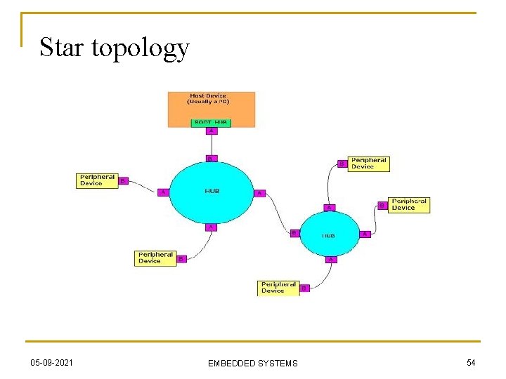 Star topology 05 -09 -2021 EMBEDDED SYSTEMS 54 