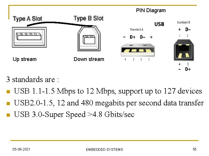 PIN Diagram Up stream Down stream 3 standards are : n USB 1. 1