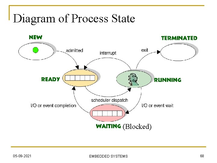 Diagram of Process State (Blocked) 05 -09 -2021 EMBEDDED SYSTEMS 68 