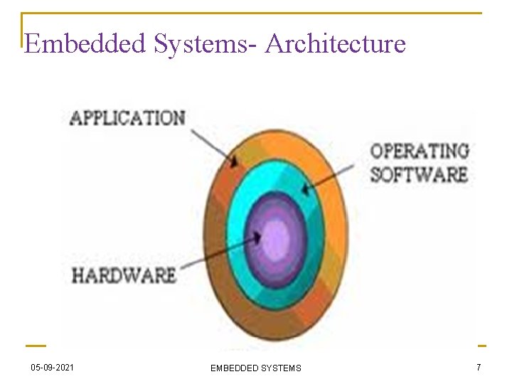 Embedded Systems- Architecture 05 -09 -2021 EMBEDDED SYSTEMS 7 