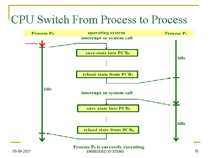 CPU Switch From Process to Process 05 -09 -2021 EMBEDDED SYSTEMS 70 