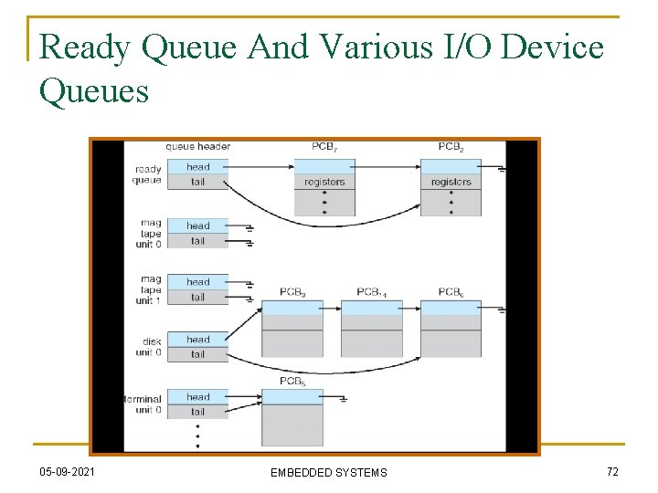 Ready Queue And Various I/O Device Queues 05 -09 -2021 EMBEDDED SYSTEMS 72 