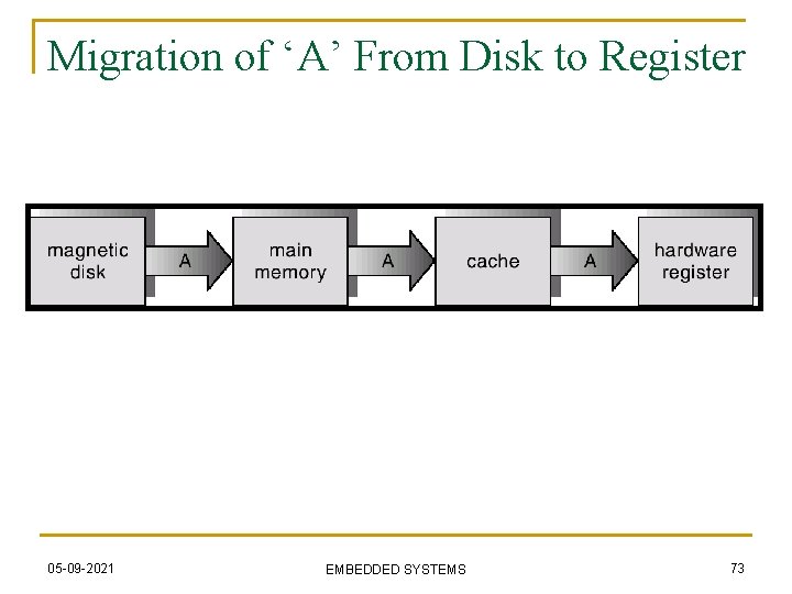 Migration of ‘A’ From Disk to Register 05 -09 -2021 EMBEDDED SYSTEMS 73 