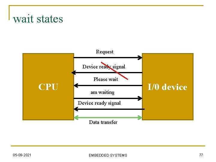 wait states Request Device ready signal CPU Please wait am waiting I/0 device Device