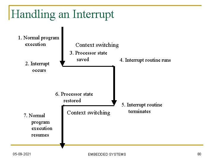 Handling an Interrupt 1. Normal program execution 2. Interrupt occurs Context switching 3. Processor