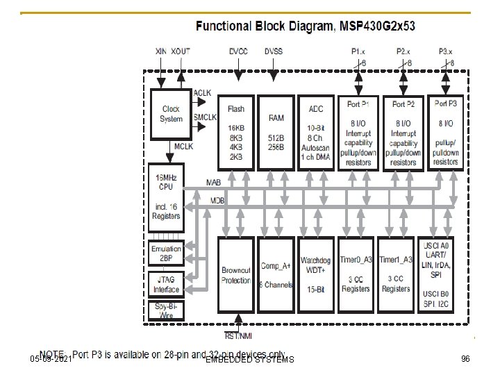 05 -09 -2021 EMBEDDED SYSTEMS 96 