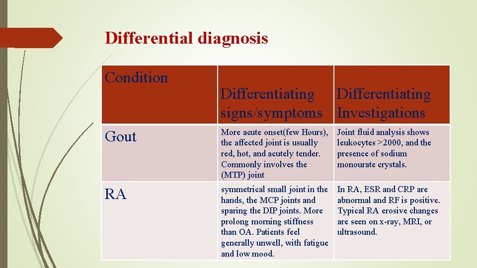 Differential diagnosis Condition Differentiating signs/symptoms Investigations Gout More acute onset(few Hours), the affected joint