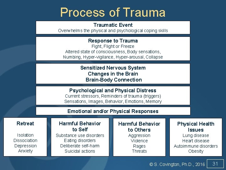 Process of Traumatic Event Overwhelms the physical and psychological coping skills Response to Trauma