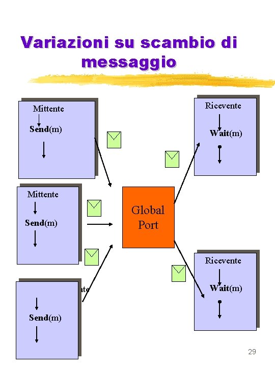 Variazioni su scambio di messaggio Mittente Ricevente Send(m) Wait(m) Mittente Global Port Send(m) Ricevente