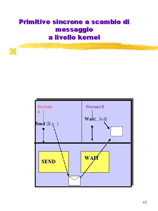 Primitive sincrone a scambio di messaggio a livello kernel z Processo A Send (B,