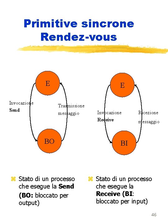 Primitive sincrone Rendez-vous E Invocazione Send E Trasmissione messaggio BO z Stato di un