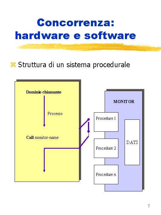 Concorrenza: hardware e software z Struttura di un sistema procedurale Dominio chiamante MONITOR Processo