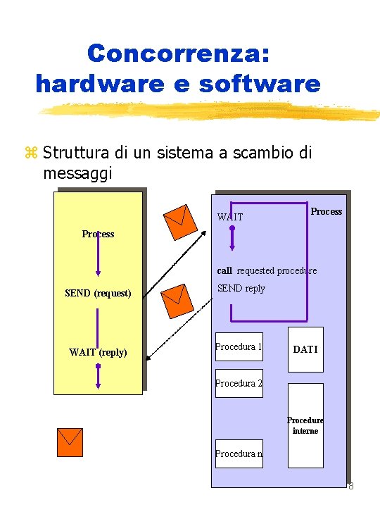 Concorrenza: hardware e software z Struttura di un sistema a scambio di messaggi WAIT