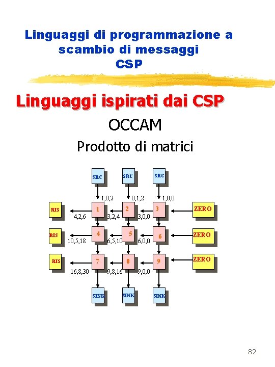 Linguaggi di programmazione a scambio di messaggi CSP Linguaggi ispirati dai CSP OCCAM Prodotto