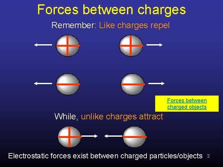 Forces between charges Remember: Like charges repel Forces between charged objects While, unlike charges