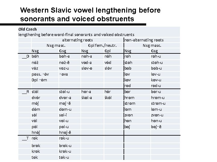 Western Slavic vowel lengthening before sonorants and voiced obstruents Old Czech lengthening before word-final