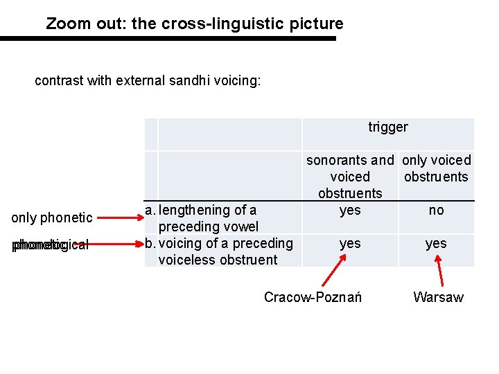 Zoom out: the cross-linguistic picture contrast with external sandhi voicing: trigger only phonetic phonological