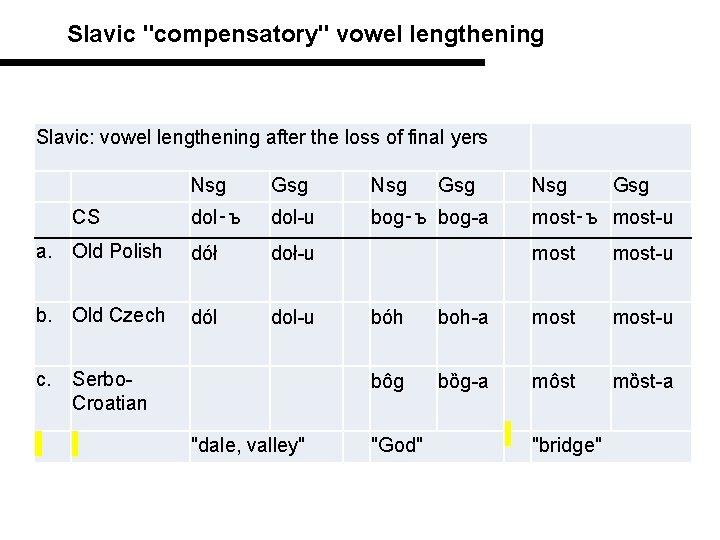 Slavic "compensatory" vowel lengthening Slavic: vowel lengthening after the loss of final yers Nsg