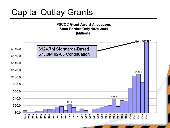 Capital Outlay Grants $124. 7 M Standards-Based $73. 8 M 02 -03 Continuation 