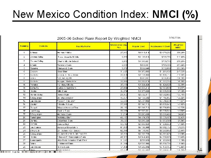 New Mexico Condition Index: NMCI (%) 