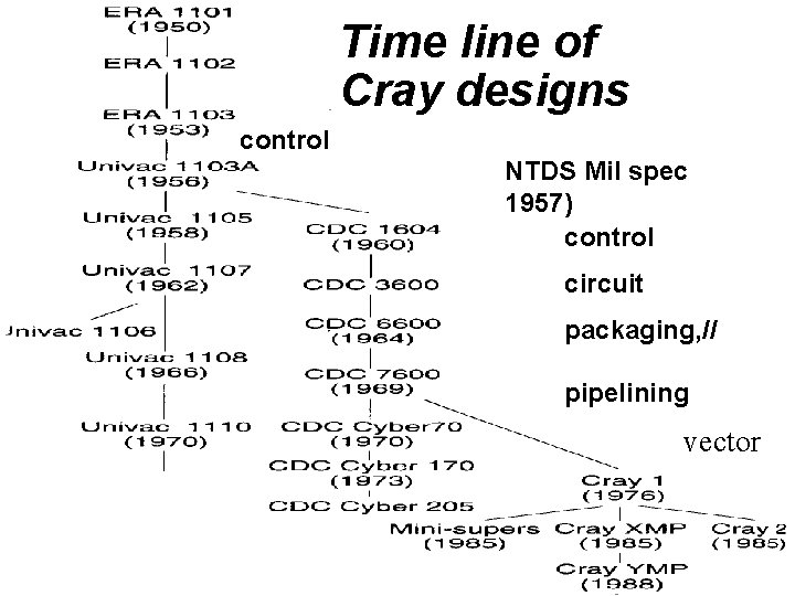 Time line of Cray designs control NTDS Mil spec 1957) control circuit packaging, // Time line of Cray designs control NTDS Mil spec 1957) control circuit packaging, //