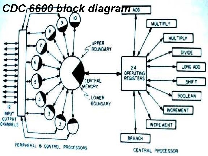 CDC 6600 block diagram Cray CDC 6600 block diagram Cray