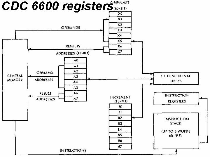 CDC 6600 registers Cray CDC 6600 registers Cray