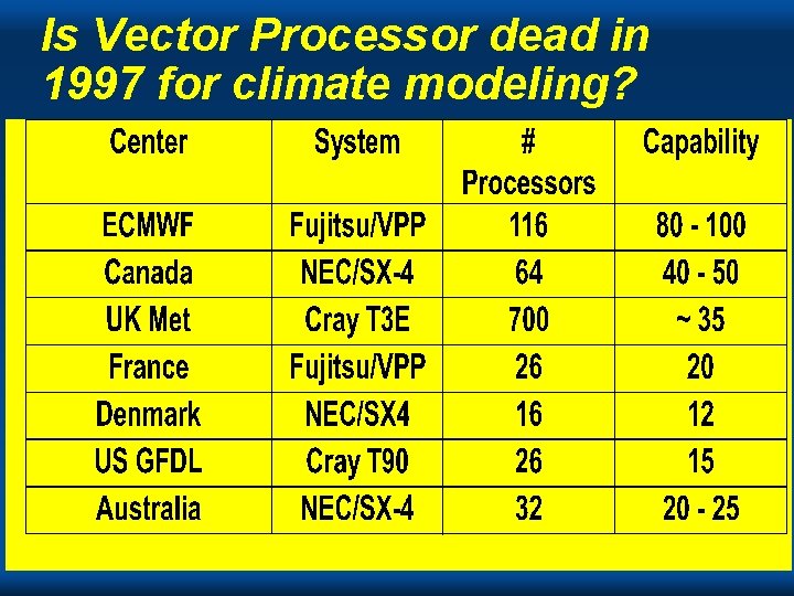 Is Vector Processor dead in 1997 for climate modeling? Cray Is Vector Processor dead in 1997 for climate modeling? Cray