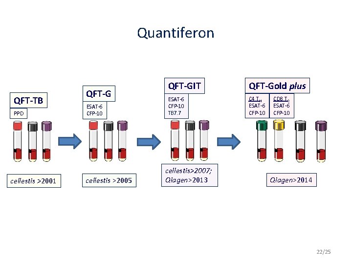 Quantiferon QFT-TB PPD cellestis >2001 QFT-G ESAT-6 CFP-10 cellestis >2005 QFT-GIT QFT-Gold plus ESAT-6