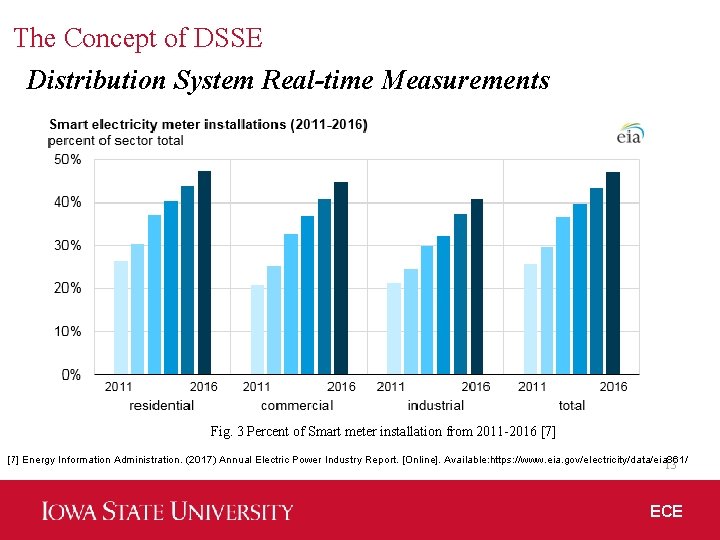 The Concept of DSSE Distribution System Real-time Measurements Fig. 3 Percent of Smart meter