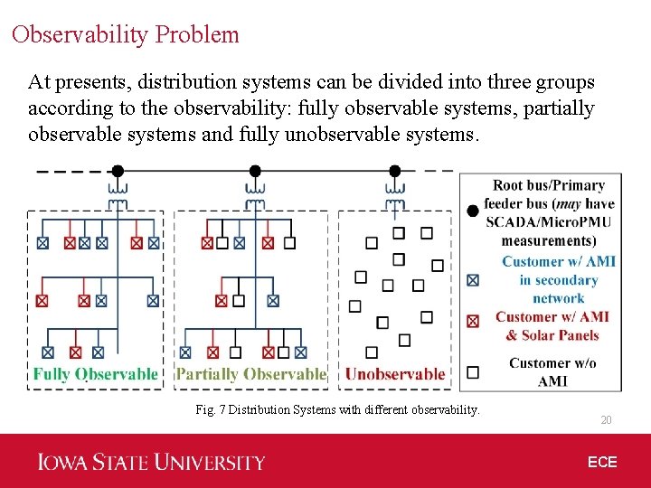 Observability Problem At presents, distribution systems can be divided into three groups according to