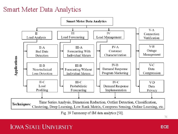 Smart Meter Data Analytics Fig. 39 Taxonomy of SM data analytics [58]. 76 ECE