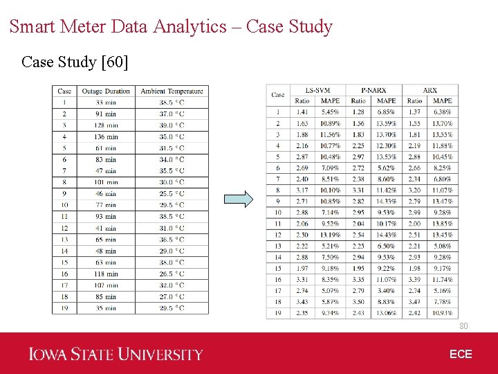 Smart Meter Data Analytics – Case Study [60] 80 ECE 