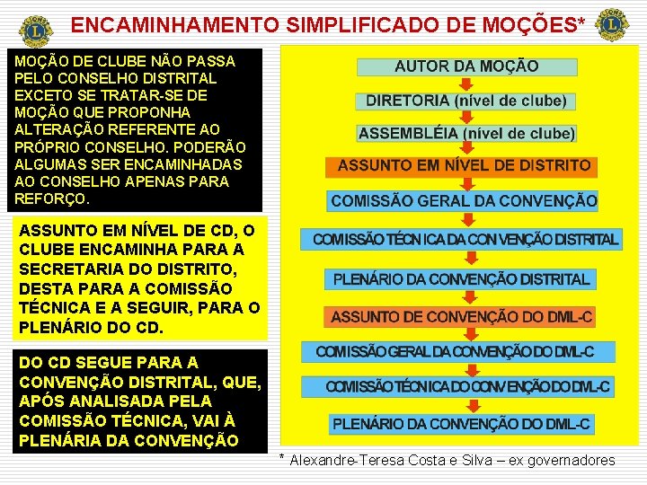 ENCAMINHAMENTO SIMPLIFICADO DE MOÇÕES* MOÇÃO DE CLUBE NÃO PASSA PELO CONSELHO DISTRITAL EXCETO SE