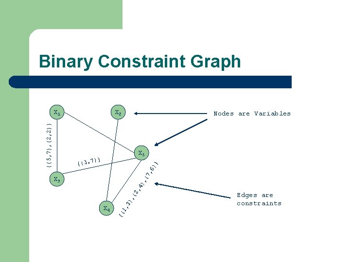 Binary Constraint Graph X 2 X 5 } 7)} 6) {(3, Nodes are Variables Binary Constraint Graph X 2 X 5 } 7)} 6) {(3, Nodes are Variables