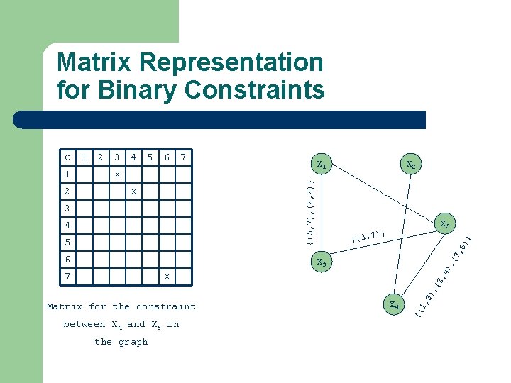 Matrix Representation for Binary Constraints 6 7 X X 1 X 3 4 5 Matrix Representation for Binary Constraints 6 7 X X 1 X 3 4 5