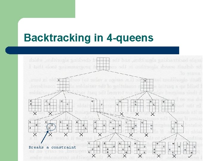 Backtracking in 4 -queens Breaks a constraint Backtracking in 4 -queens Breaks a constraint