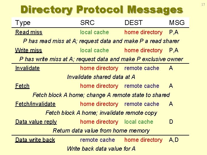 Directory Protocol Messages Type SRC DEST MSG Read miss local cache home directory P,