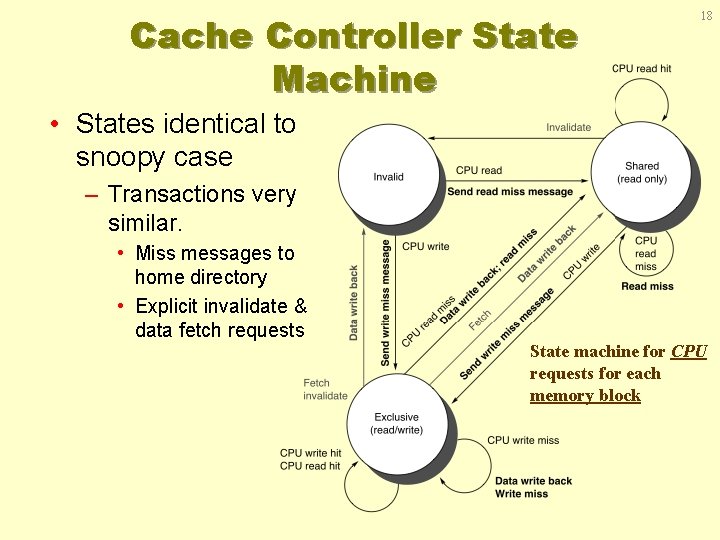 Cache Controller State Machine 18 • States identical to snoopy case – Transactions very