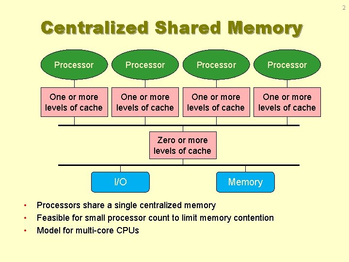 2 Centralized Shared Memory Processor One or more levels of cache Zero or more