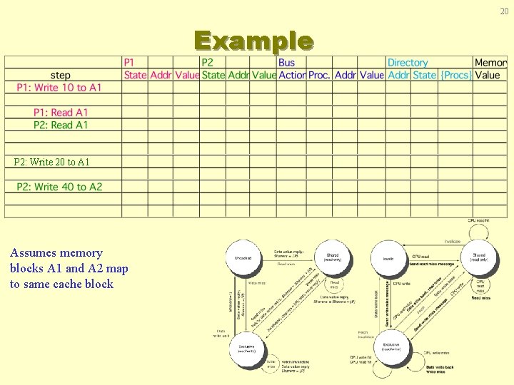 20 Example P 2: Write 20 to A 1 Assumes memory blocks A 1