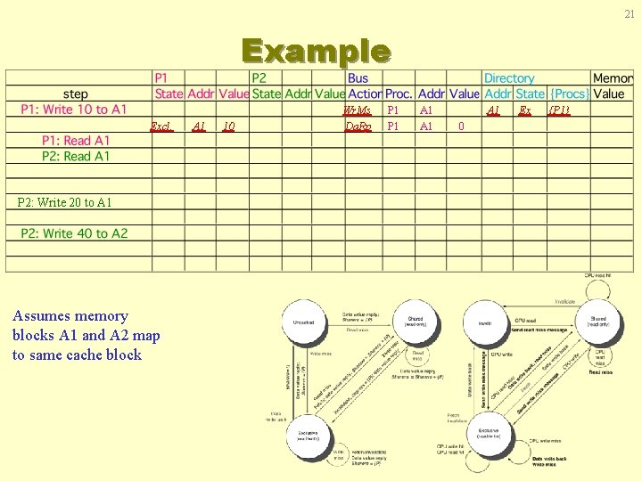 21 Example Excl. P 2: Write 20 to A 1 Assumes memory blocks A