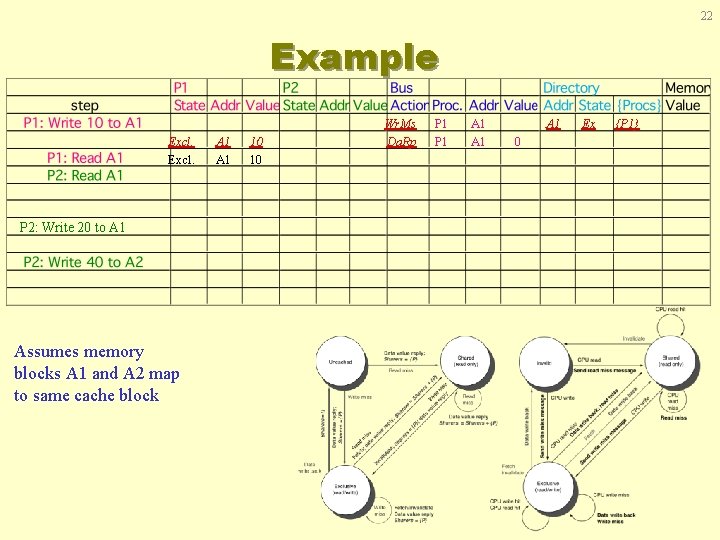 22 Example Excl. P 2: Write 20 to A 1 Assumes memory blocks A
