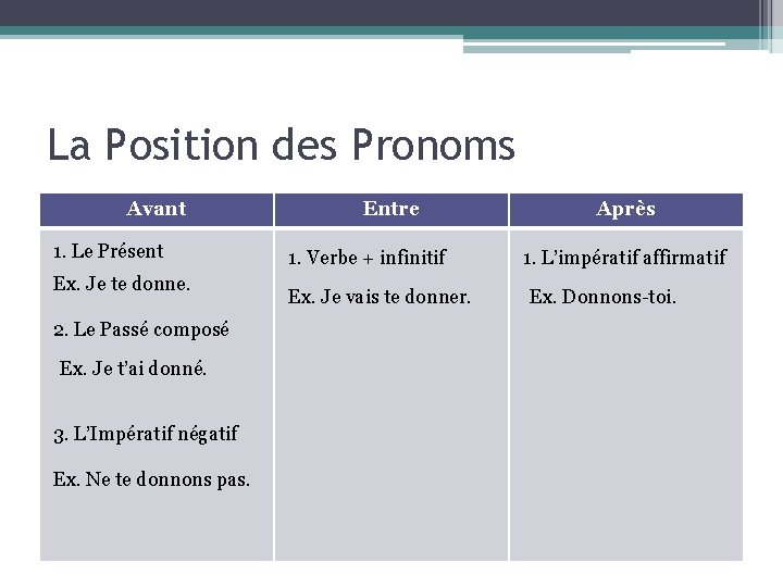 La Position des Pronoms Avant 1. Le Présent Ex. Je te donne. 2. Le